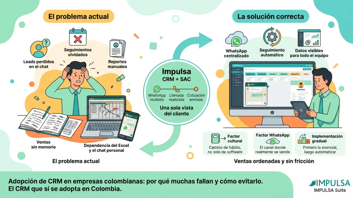 Adopción de CRM en empresas colombianas: por qué muchas fallan y cómo evitarlo