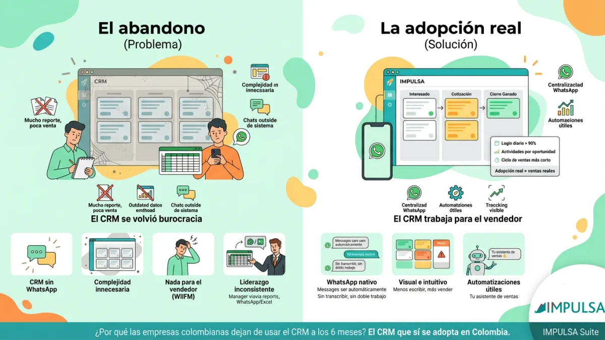 ¿Por qué las empresas colombianas dejan de usar el CRM a los 6 meses?