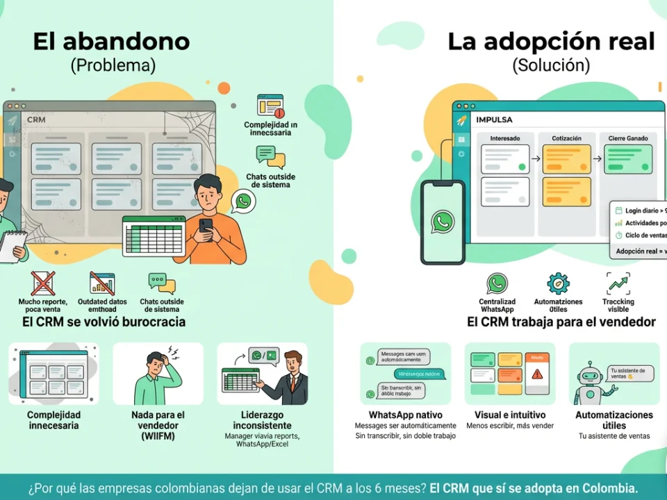 ¿Por qué las empresas colombianas dejan de usar el CRM a los 6 meses?