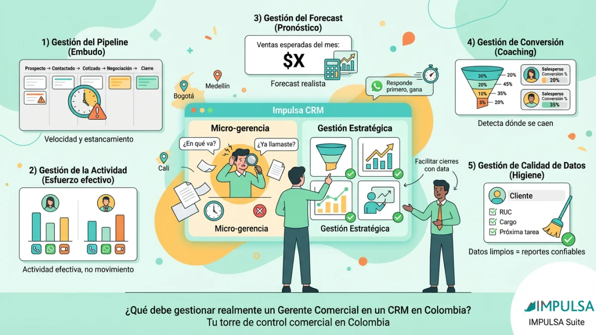 ¿Qué debe gestionar realmente un Gerente Comercial en un CRM en Colombia?