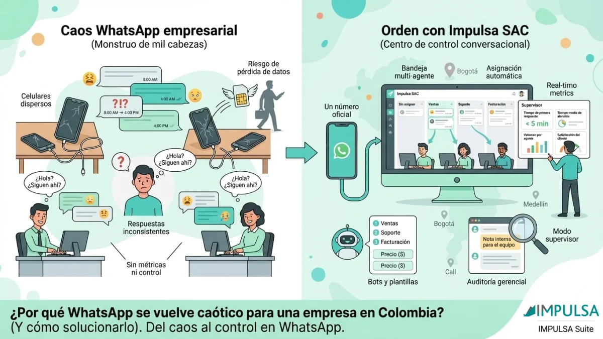 ¿Por qué WhatsApp se vuelve caótico para una empresa en Colombia? (Y cómo solucionarlo)